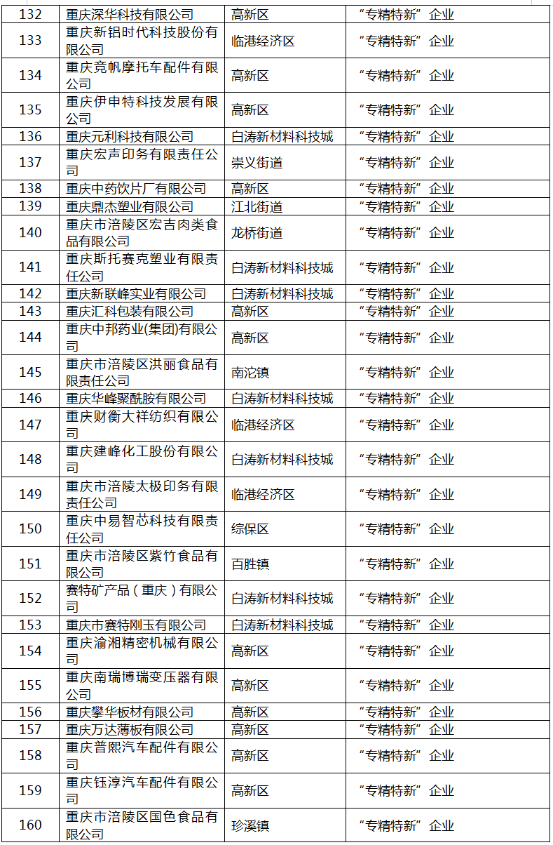 2022年區(qū)級工業(yè)“1+5”行動(dòng)擬補(bǔ)助項(xiàng)目名單7
