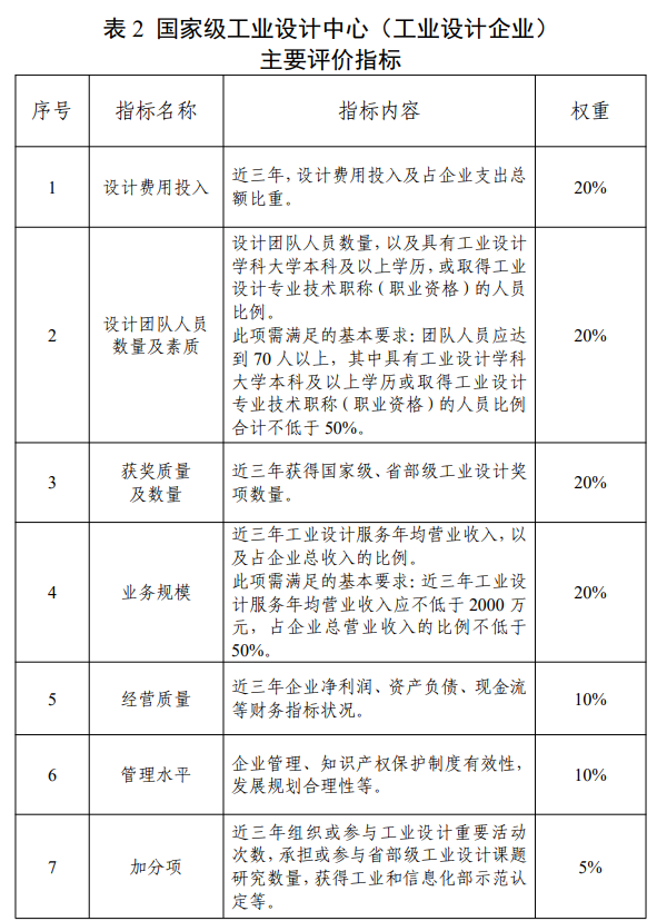 國家級工業(yè)設(shè)計中心（工業(yè)設(shè)計企業(yè)）主要評價指標(biāo)
